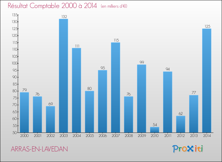 Evolution du résultat comptable pour la commune de ARRAS-EN-LAVEDAN de 2000 à 2014 Evolution du résultat comptable pour ARRAS-EN-LAVEDAN de 2000 à 2014