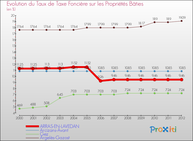 Evolution du taux de la taxe foncière sur le bati pour ARRAS-EN-LAVEDAN et les communes proches de 2000 à 2012 Comparaison des taux de taxe foncière sur le bati pour ARRAS-EN-LAVEDAN et les communes voisines de 2000 à 2012