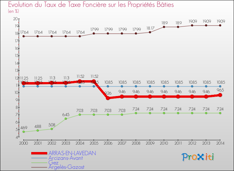 Evolution du taux de la taxe foncière sur le bati pour ARRAS-EN-LAVEDAN et les communes proches de 2000 à 2014 Comparaison des taux de taxe foncière sur le bati pour ARRAS-EN-LAVEDAN et les communes voisines de 2000 à 2014