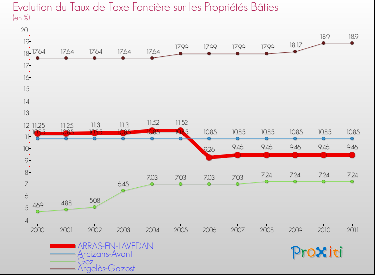 Evolution du taux de la taxe foncière sur le bati pour ARRAS-EN-LAVEDAN et les communes proches Comparaison des taux de taxe foncière sur le bati pour ARRAS-EN-LAVEDAN et les communes voisines