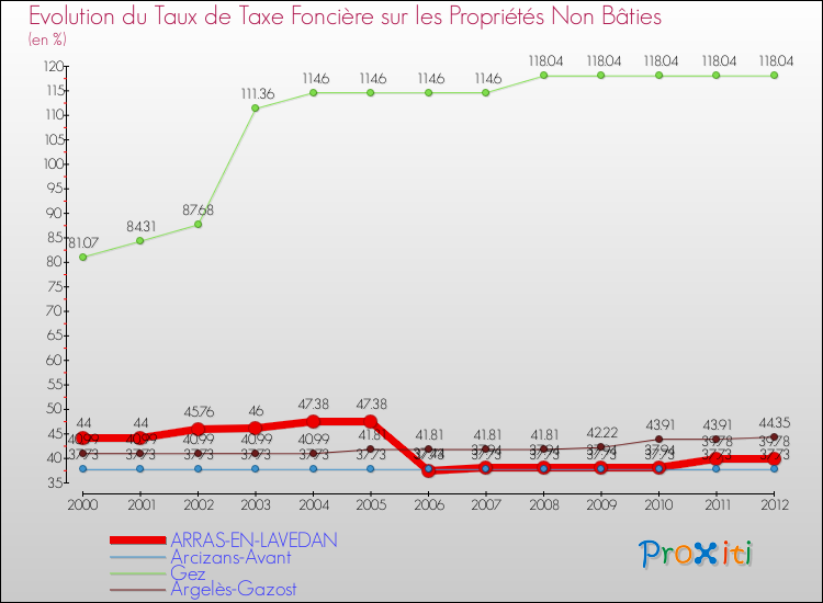 Evolution du taux de la taxe foncière sur les immeubles et terrains non batis pour ARRAS-EN-LAVEDAN et les communes proches de 2000 à 2012 Comparaison des taux de la taxe foncière sur les immeubles et terrains non batis pour ARRAS-EN-LAVEDAN et les communes voisines de 2000 à 2012