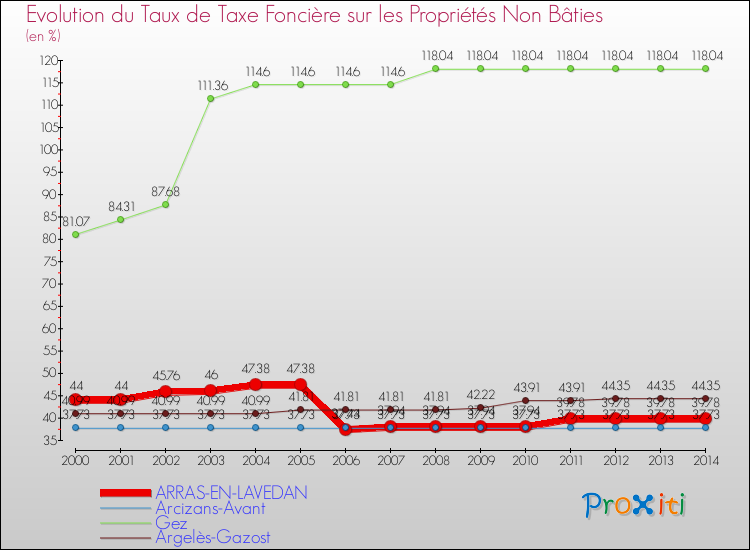 Evolution du taux de la taxe foncière sur les immeubles et terrains non batis pour ARRAS-EN-LAVEDAN et les communes proches de 2000 à 2014 Comparaison des taux de la taxe foncière sur les immeubles et terrains non batis pour ARRAS-EN-LAVEDAN et les communes voisines de 2000 à 2014