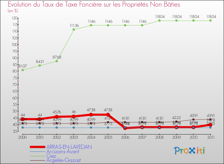 Evolution du taux de la taxe foncière sur les immeubles et terrains non batis pour ARRAS-EN-LAVEDAN et les communes proches Comparaison des taux de la taxe foncière sur les immeubles et terrains non batis pour ARRAS-EN-LAVEDAN et les communes voisines