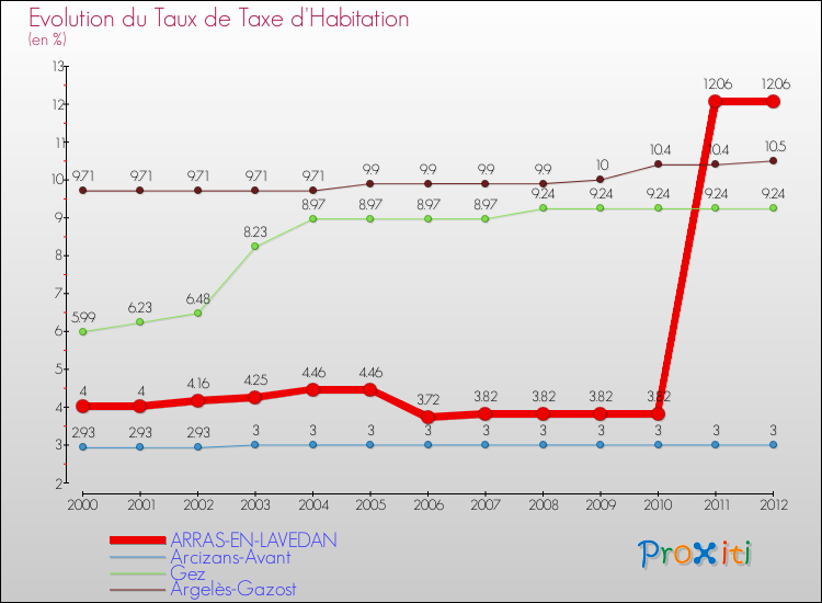 Evolution du taux de la taxe d'habitation pour ARRAS-EN-LAVEDAN et les communes proches Comparaison des taux de la taxe d'habitation pour ARRAS-EN-LAVEDAN et les communes voisines