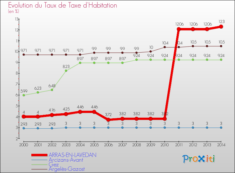 Evolution du taux de la taxe d'habitation pour ARRAS-EN-LAVEDAN et les communes proches de 2000 à 2014 Comparaison des taux de la taxe d'habitation pour ARRAS-EN-LAVEDAN et les communes voisines de 2000 à 2014