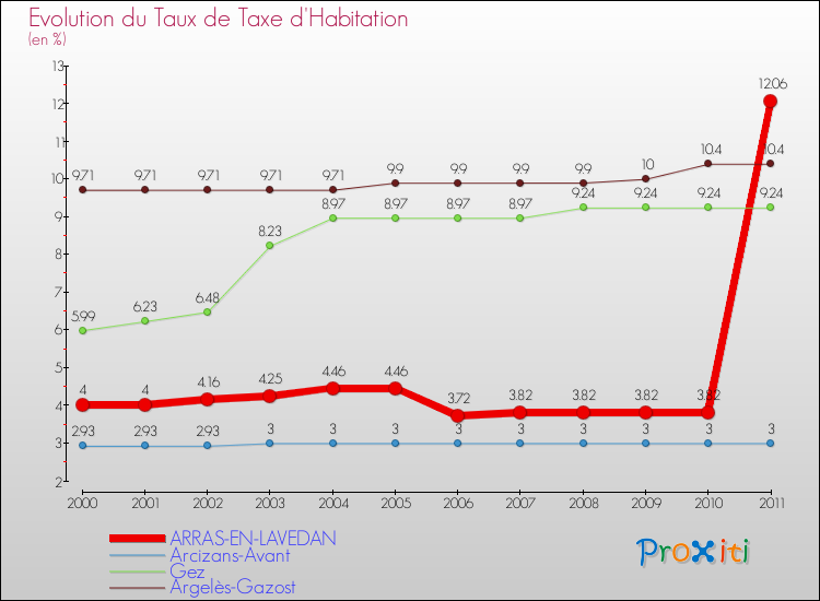 Evolution du taux de la taxe d'habitation pour ARRAS-EN-LAVEDAN et les communes proches Comparaison des taux de la taxe d'habitation pour ARRAS-EN-LAVEDAN et les communes voisines