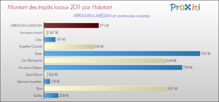 Montant des impôts locaux par Habitant pour ARRAS-EN-LAVEDAN et les communes proches Comparaison des impôts locaux par habitant pour ARRAS-EN-LAVEDAN et les communes voisines
