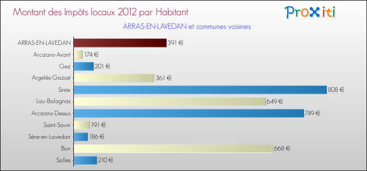 Montant des impôts locaux par Habitant pour ARRAS-EN-LAVEDAN et les communes proches Comparaison des impôts locaux par habitant pour ARRAS-EN-LAVEDAN et les communes voisines