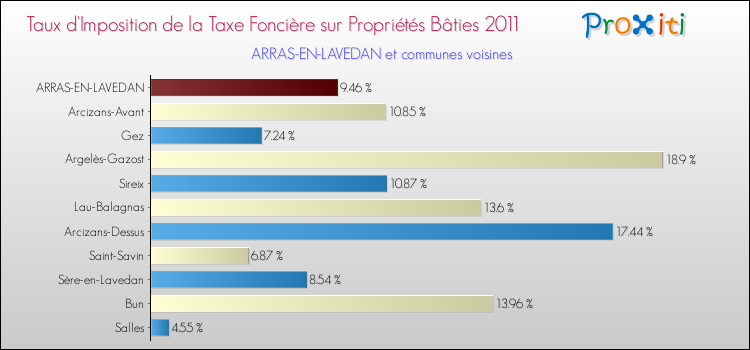 Taux d'imposition de la taxe foncière sur le bati 2011 pour ARRAS-EN-LAVEDAN et les communes proches Comparaison des taux d'imposition de la taxe foncière sur le bati 2011 pour ARRAS-EN-LAVEDAN et les communes voisines