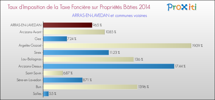 Taux d'imposition de la taxe foncière sur le bati 2014 pour ARRAS-EN-LAVEDAN et les communes proches Comparaison des taux d'imposition de la taxe foncière sur le bati 2014 pour ARRAS-EN-LAVEDAN et les communes voisines