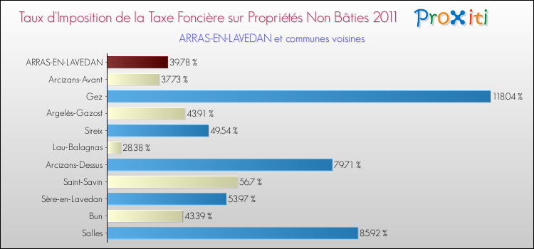 Taux d'imposition de la taxe foncière sur les immeubles et terrains non batis 2011 pour ARRAS-EN-LAVEDAN et les communes proches Comparaison des taux d'imposition de la taxe foncière sur les immeubles et terrains non batis 2011 pour ARRAS-EN-LAVEDAN et les communes voisines