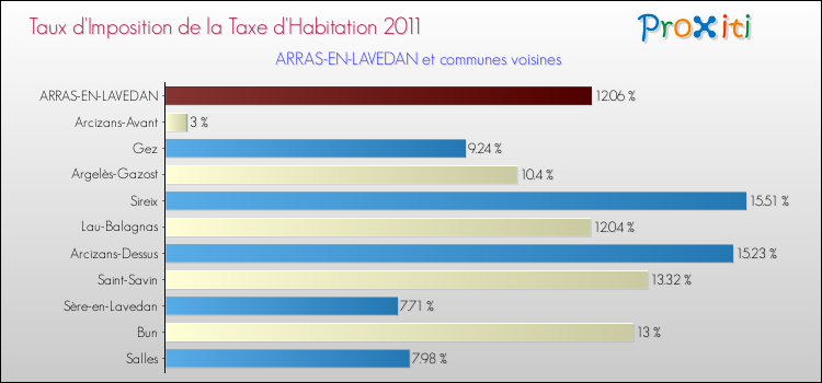Taux d'imposition de la taxe d'habitation 2011 pour ARRAS-EN-LAVEDAN et les communes proches Comparaison des taux d'imposition de la taxe d'habitation 2011 pour ARRAS-EN-LAVEDAN et les communes voisines