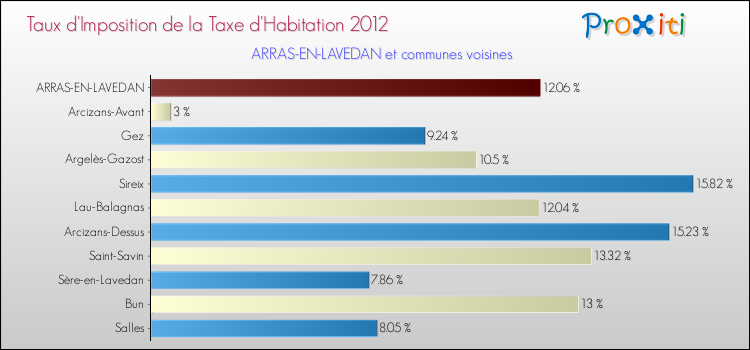 Taux d'imposition de la taxe d'habitation 2012 pour ARRAS-EN-LAVEDAN et les communes proches Comparaison des taux d'imposition de la taxe d'habitation 2012 pour ARRAS-EN-LAVEDAN et les communes voisines