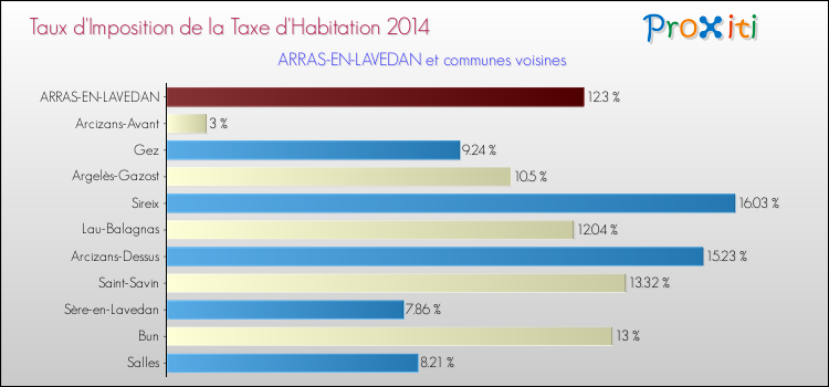 Taux d'imposition de la taxe d'habitation 2014 pour ARRAS-EN-LAVEDAN et les communes proches Comparaison des taux d'imposition de la taxe d'habitation 2014 pour ARRAS-EN-LAVEDAN et les communes voisines