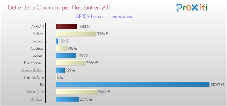 Dette par habitant de la commune en 2011 pour ARREAU et les communes proches Comparaison de la dette par habitant de la commune en 2011 pour ARREAU et les communes voisines