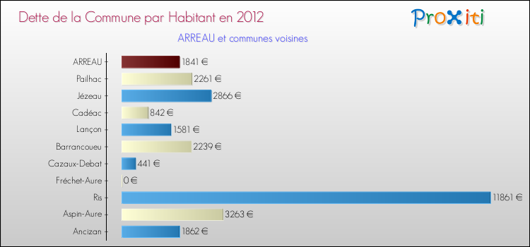 Dette par habitant de la commune en 2012 pour ARREAU et les communes proches Comparaison de la dette par habitant de la commune en 2012 pour ARREAU et les communes voisines