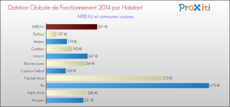 Montant des dotations globales de fonctionnement DGF par Habitant pour ARREAU et les communes proches en 2014. Comparaison des des dotations globales de fonctionnement DGF par habitant pour ARREAU et les communes voisines en 2014.