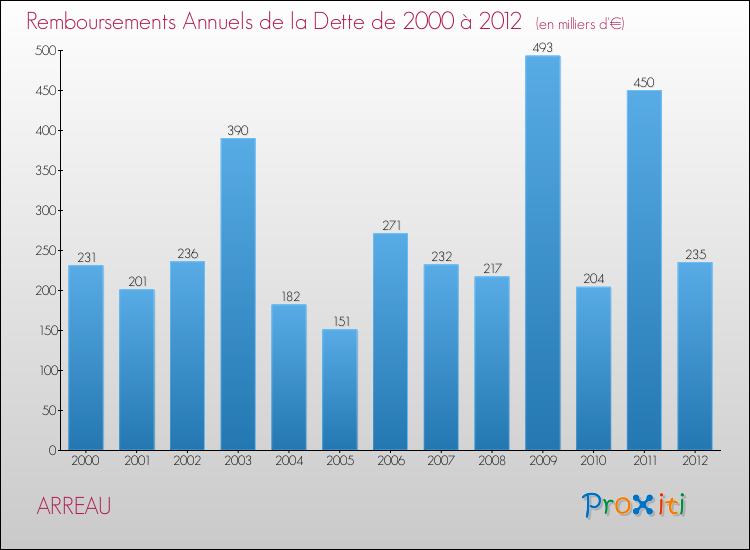 Evolution de l'annuité de la dette pour la commune de ARREAU de 2000 à 2012 Annuités de la dette pour ARREAU de 2000 à 2012