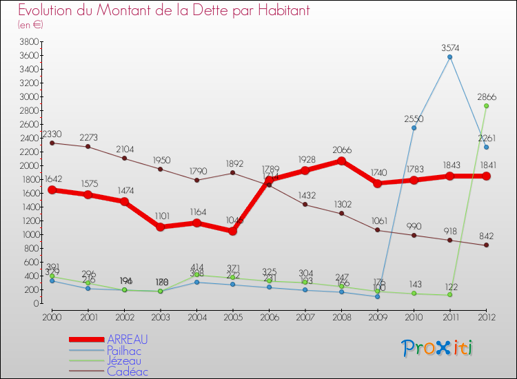 Evolution de la dette par habitant pour la commune de ARREAU et les communes proches de 2000 à 2012 Comparaison de la dette par habitant pour ARREAU et les communes voisines de 2000 à 2012