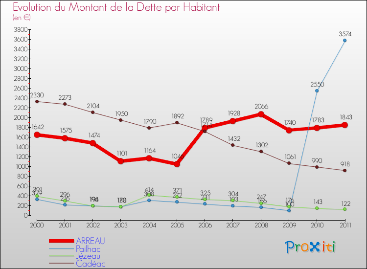 Evolution de la dette par habitant pour la commune de ARREAU et les communes proches Comparaison de la dette par habitant pour ARREAU et les communes voisines