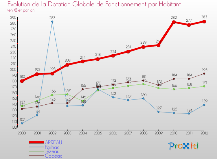 Evolution et montant de la dotation globale de fonctionnement par Habitant pour ARREAU et les communes proches Comparaison des dotations globales de fonctionnement par habitant pour ARREAU et les communes voisines