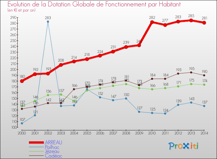Evolution et montant de la dotation globale de fonctionnement par Habitant pour ARREAU et les communes proches de 2000 à 2014. Comparaison des dotations globales de fonctionnement par habitant pour ARREAU et les communes voisines de 2000 à 2014.