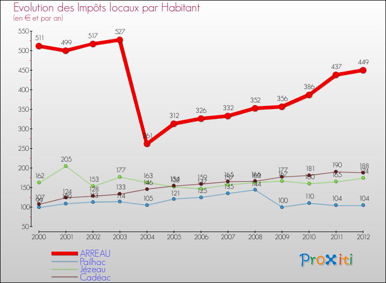 Evolution et montant des impôts locaux par Habitant pour ARREAU et les communes proches Comparaison des impôts locaux par habitant pour ARREAU et les communes voisines