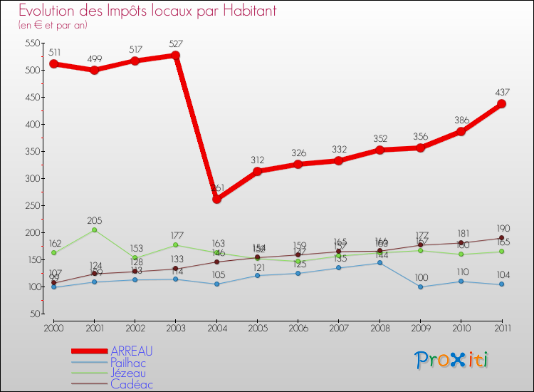 Evolution et montant des impôts locaux par Habitant pour ARREAU et les communes proches Comparaison des impôts locaux par habitant pour ARREAU et les communes voisines
