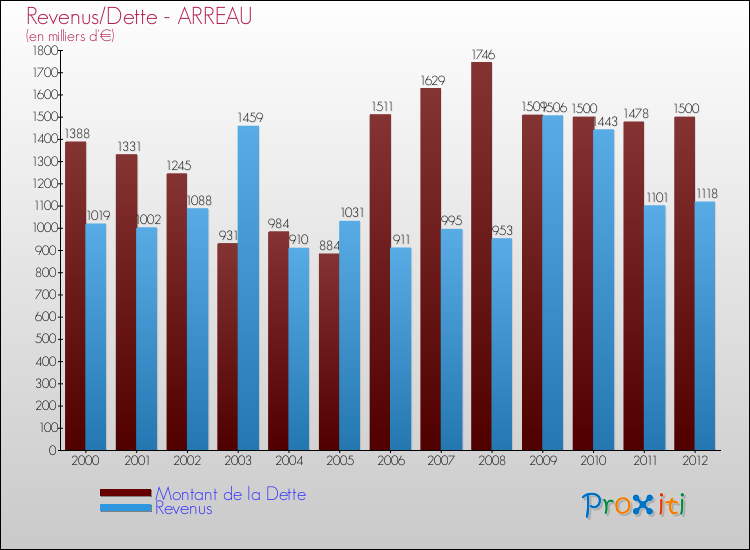 Evolution comparée de la dette et des revenus pour la commune de ARREAU de 2000 à 2012 Comparaison de la dette et des revenus pour ARREAU de 2000 à 2012