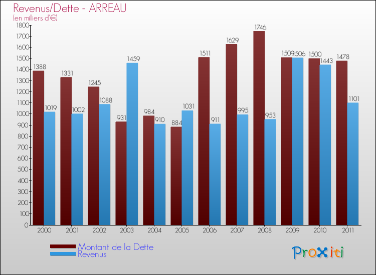 Evolution comparée de la dette et des revenus pour la commune de ARREAU de 2000 à 2011 Comparaison de la dette et des revenus pour ARREAU de 2000 à 2011