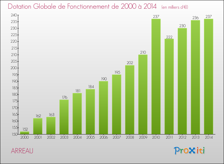 Evolution du montant de la Dotation Globale de Fonctionnement pour la commune de ARREAU de 2000 à 2014 Evolution du montant de la Dotation Globale de Fonctionnement pour ARREAU de 2000 à 2014
