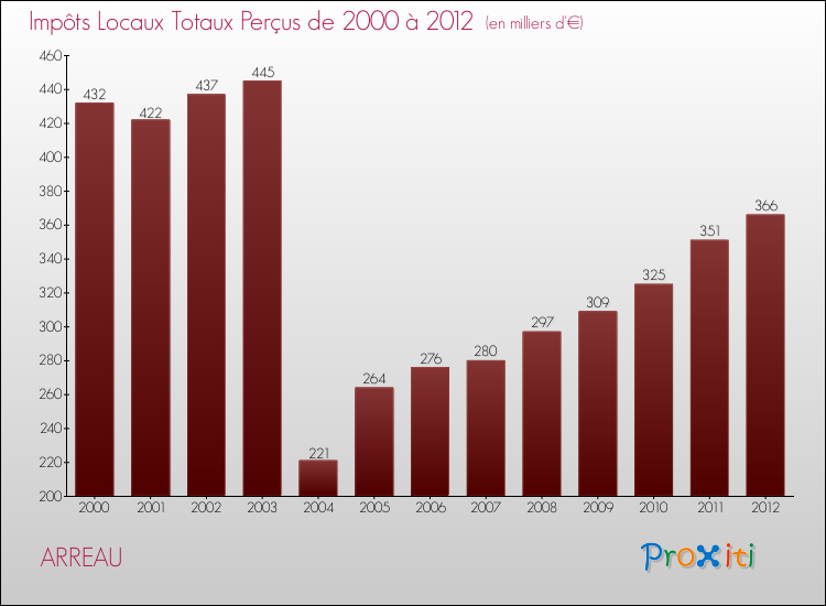 Evolution des Impôts Locaux pour la commune de ARREAU de 2000 à 2012 Evolution des Impôts Locaux pour ARREAU de 2000 à 2012
