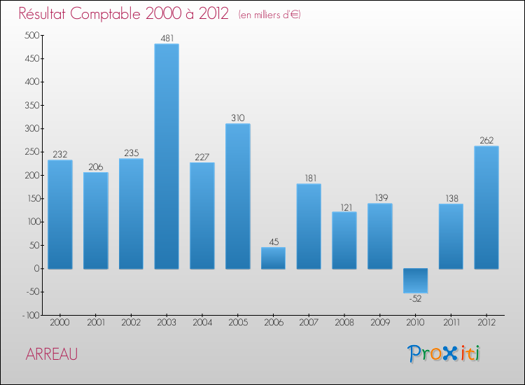 Evolution du résultat comptable pour la commune de ARREAU de 2000 à 2012 Evolution du résultat comptable pour ARREAU de 2000 à 2012