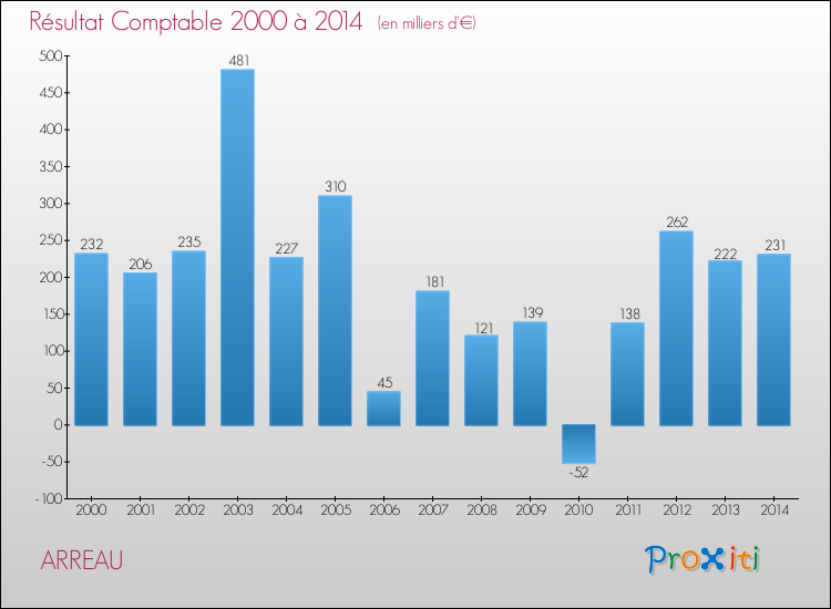 Evolution du résultat comptable pour la commune de ARREAU de 2000 à 2014 Evolution du résultat comptable pour ARREAU de 2000 à 2014