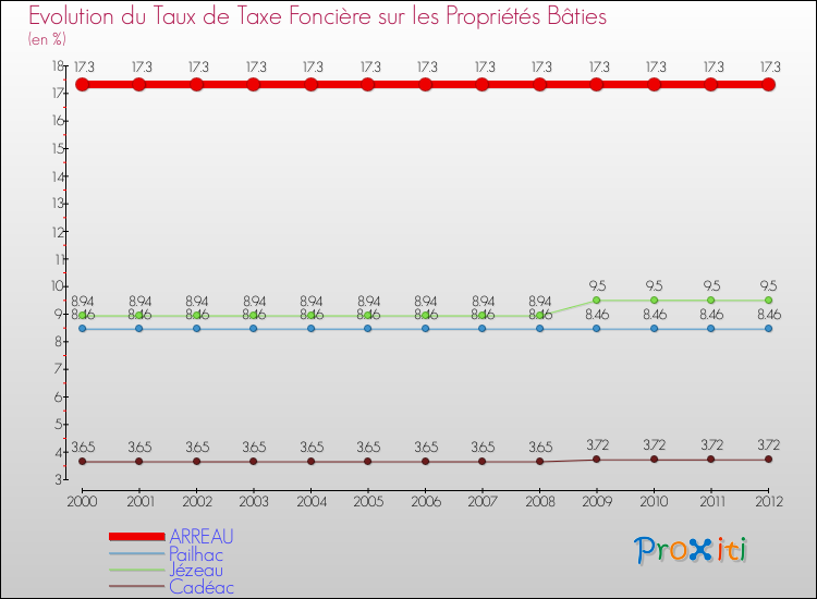 Evolution du taux de la taxe foncière sur le bati pour ARREAU et les communes proches de 2000 à 2012 Comparaison des taux de taxe foncière sur le bati pour ARREAU et les communes voisines de 2000 à 2012