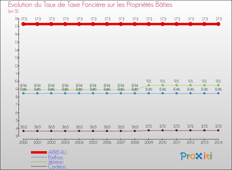 Evolution du taux de la taxe foncière sur le bati pour ARREAU et les communes proches de 2000 à 2014 Comparaison des taux de taxe foncière sur le bati pour ARREAU et les communes voisines de 2000 à 2014
