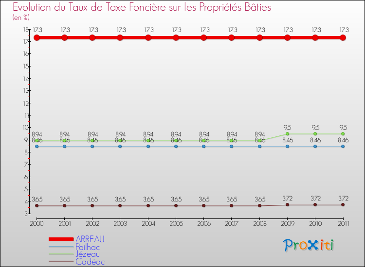 Evolution du taux de la taxe foncière sur le bati pour ARREAU et les communes proches Comparaison des taux de taxe foncière sur le bati pour ARREAU et les communes voisines