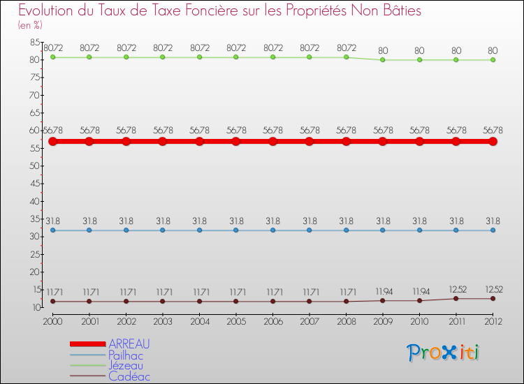 Evolution du taux de la taxe foncière sur les immeubles et terrains non batis pour ARREAU et les communes proches de 2000 à 2012 Comparaison des taux de la taxe foncière sur les immeubles et terrains non batis pour ARREAU et les communes voisines de 2000 à 2012