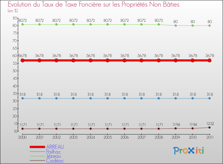Evolution du taux de la taxe foncière sur les immeubles et terrains non batis pour ARREAU et les communes proches Comparaison des taux de la taxe foncière sur les immeubles et terrains non batis pour ARREAU et les communes voisines