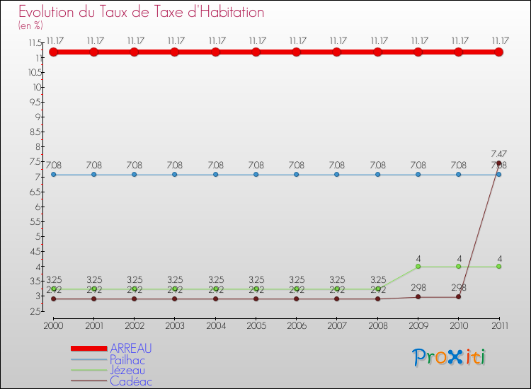 Evolution du taux de la taxe d'habitation pour ARREAU et les communes proches Comparaison des taux de la taxe d'habitation pour ARREAU et les communes voisines