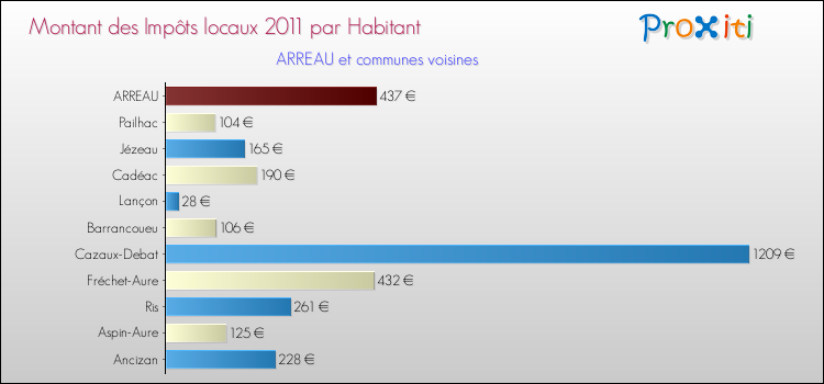 Montant des impôts locaux par Habitant pour ARREAU et les communes proches Comparaison des impôts locaux par habitant pour ARREAU et les communes voisines