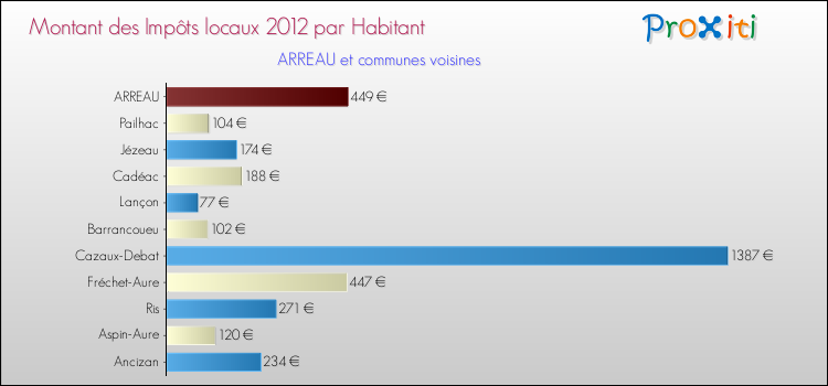 Montant des impôts locaux par Habitant pour ARREAU et les communes proches Comparaison des impôts locaux par habitant pour ARREAU et les communes voisines