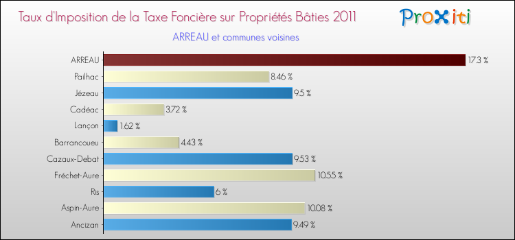 Taux d'imposition de la taxe foncière sur le bati 2011 pour ARREAU et les communes proches Comparaison des taux d'imposition de la taxe foncière sur le bati 2011 pour ARREAU et les communes voisines