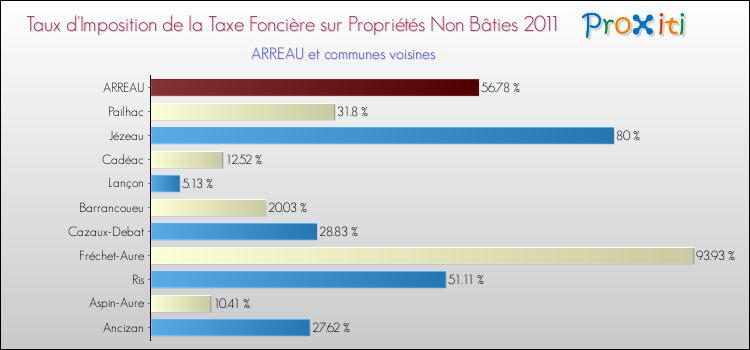 Taux d'imposition de la taxe foncière sur les immeubles et terrains non batis 2011 pour ARREAU et les communes proches Comparaison des taux d'imposition de la taxe foncière sur les immeubles et terrains non batis 2011 pour ARREAU et les communes voisines
