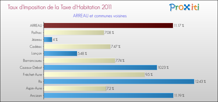 Taux d'imposition de la taxe d'habitation 2011 pour ARREAU et les communes proches Comparaison des taux d'imposition de la taxe d'habitation 2011 pour ARREAU et les communes voisines