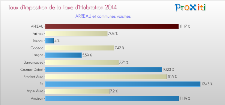 Taux d'imposition de la taxe d'habitation 2014 pour ARREAU et les communes proches Comparaison des taux d'imposition de la taxe d'habitation 2014 pour ARREAU et les communes voisines