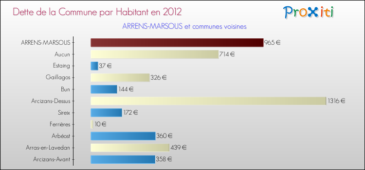 Dette par habitant de la commune en 2012 pour ARRENS-MARSOUS et les communes proches Comparaison de la dette par habitant de la commune en 2012 pour ARRENS-MARSOUS et les communes voisines