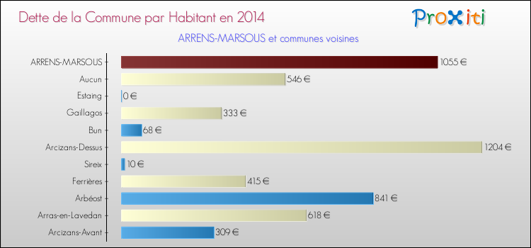 Dette par habitant de la commune en 2014 pour ARRENS-MARSOUS et les communes proches Comparaison de la dette par habitant de la commune en 2014 pour ARRENS-MARSOUS et les communes voisines