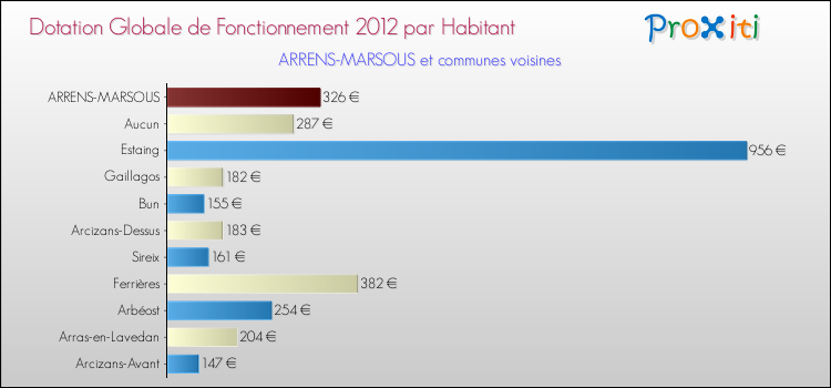 Montant des dotations globales de fonctionnement DGF par Habitant pour ARRENS-MARSOUS et les communes proches Comparaison des des dotations globales de fonctionnement DGF par habitant pour ARRENS-MARSOUS et les communes voisines