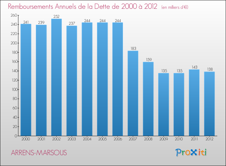 Evolution de l'annuité de la dette pour la commune de ARRENS-MARSOUS de 2000 à 2012 Annuités de la dette pour ARRENS-MARSOUS de 2000 à 2012